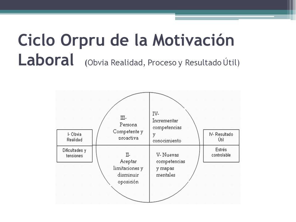 Ciclo Orpru de la Motivación Laboral (Obvia Realidad, Proceso y Resultado Útil)