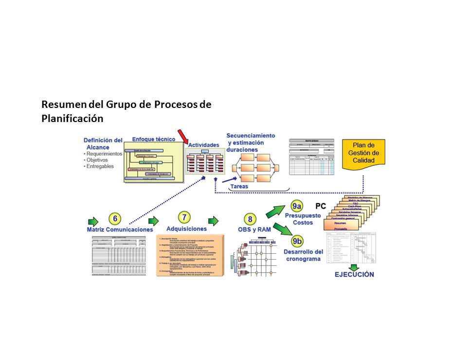 Resumen del Grupo de Procesos de