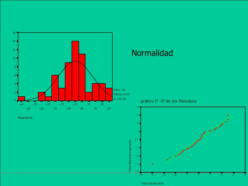 Normalidad gráfico P - P de los Residuos Residuos