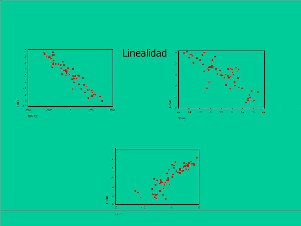 Linealidad LOGD LOGD TEMP2 NACL LOGD PH ,8 ,6 ,4 ,2 ,0