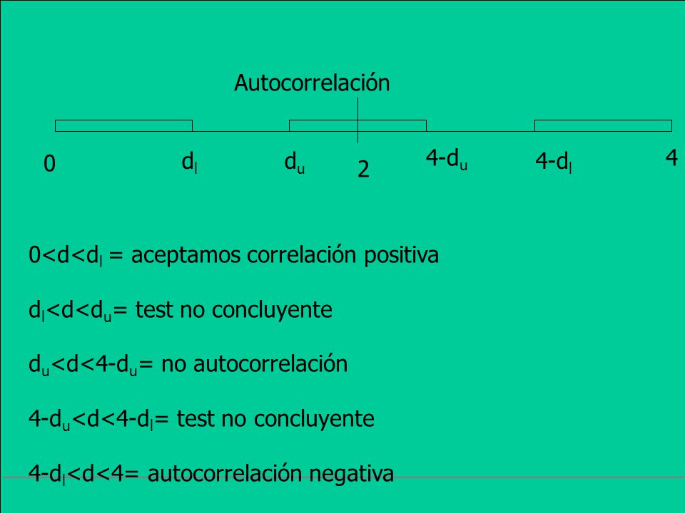 Autocorrelación dl. du. 4-du dl. 2. 0<d<dl = aceptamos correlación positiva. dl<d<du= test no concluyente.