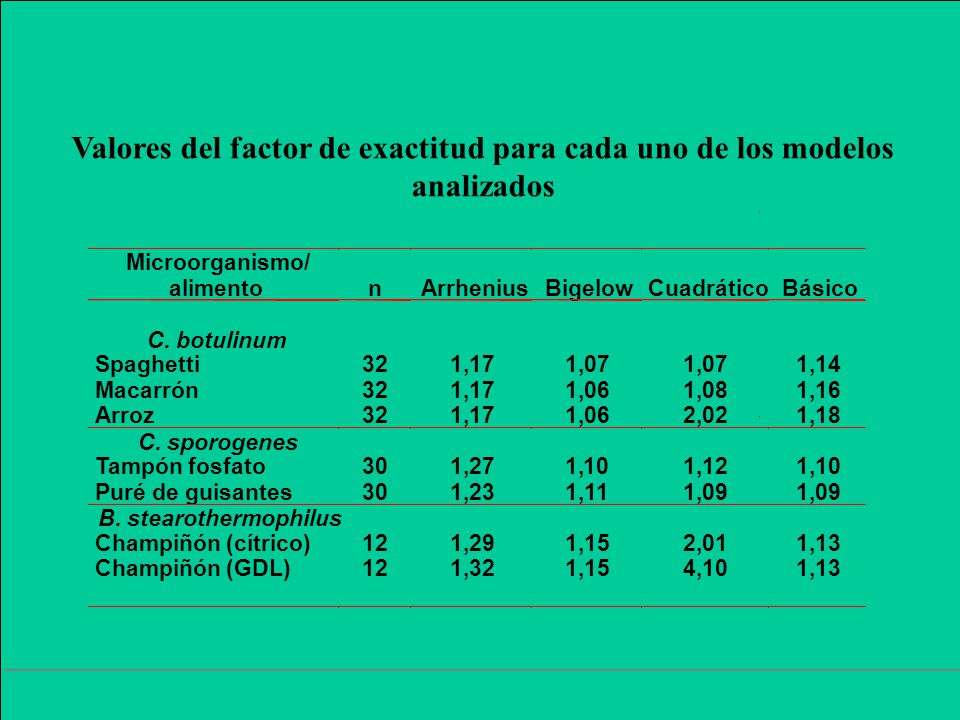 Valores del factor de exactitud para cada uno de los modelos analizados