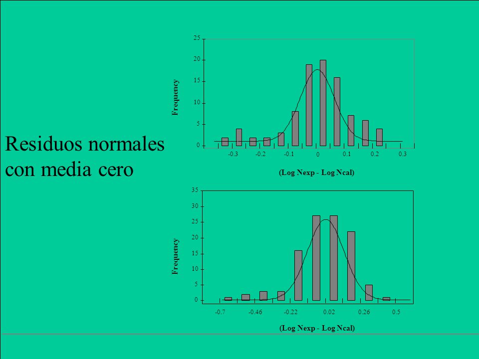 Residuos normales con media cero Frequency (Log Nexp - Log Ncal)