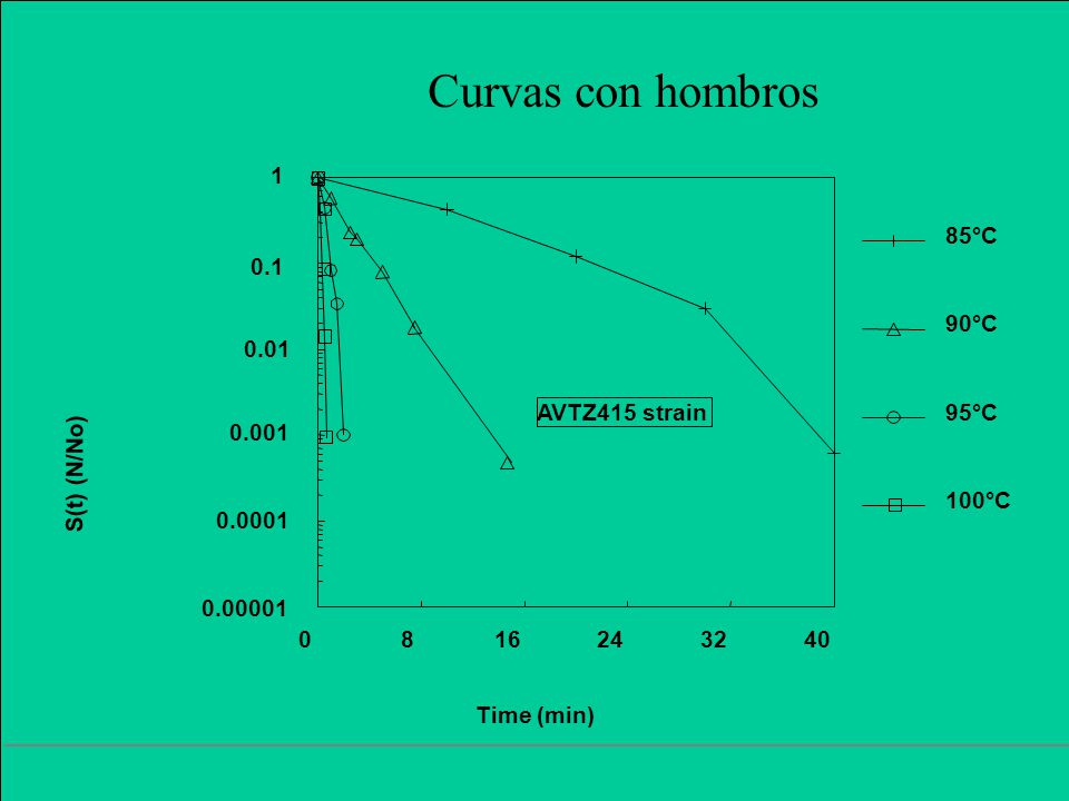 Curvas con hombros 1 85°C °C 0.01 AVTZ415 strain 95°C 0.001