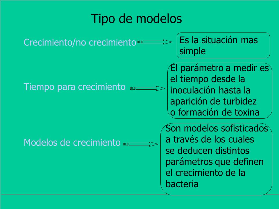 Tipo de modelos Es la situación mas Crecimiento/no crecimiento simple