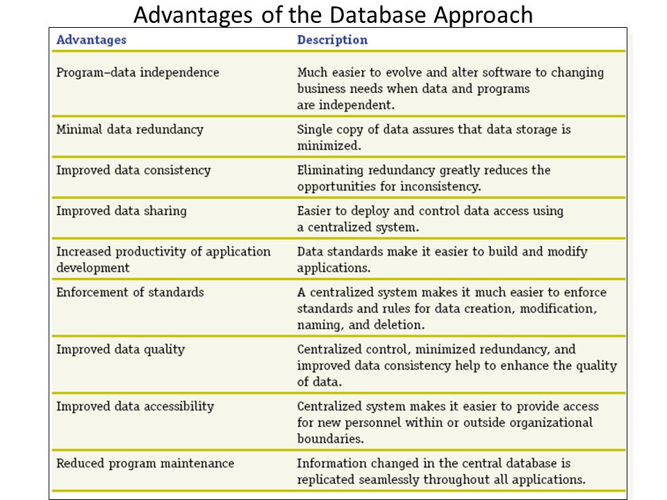 Advantages of the Database Approach