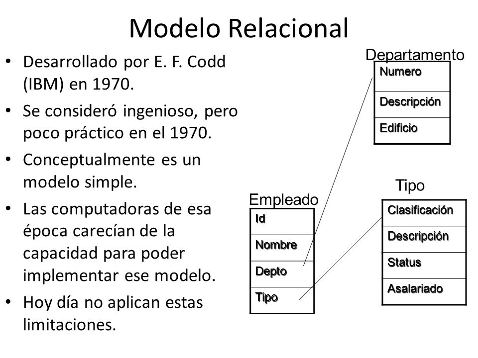 Modelo Relacional Desarrollado por E. F. Codd (IBM) en 1970.