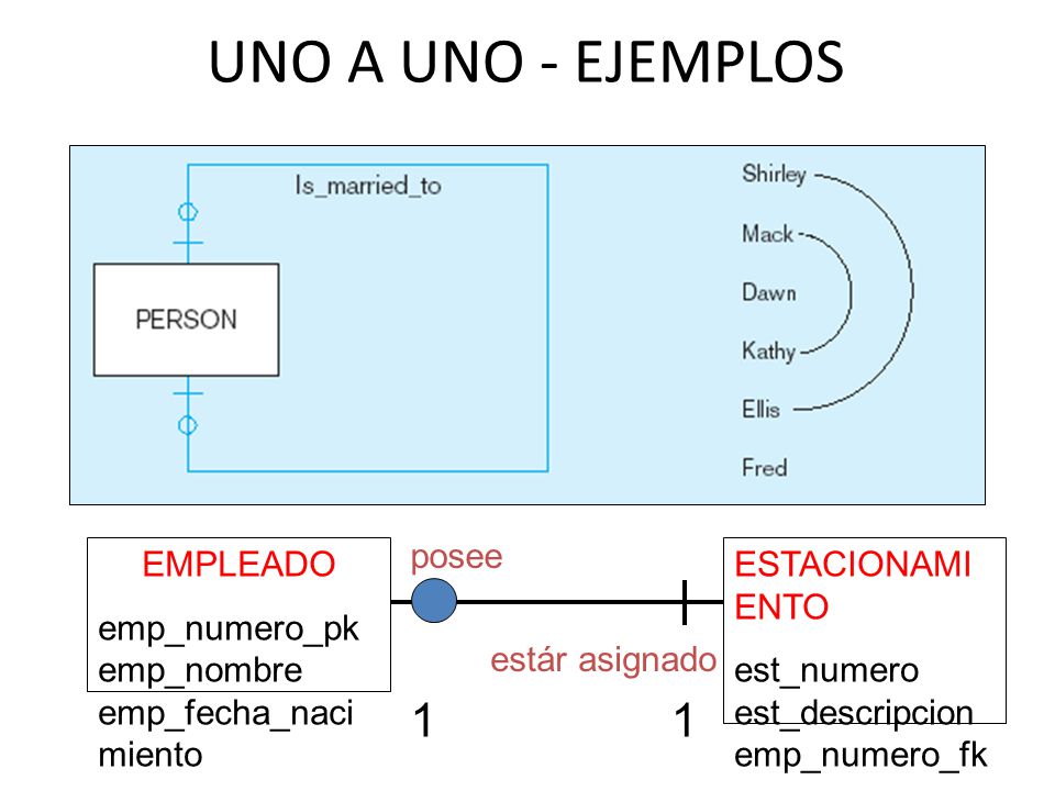 UNO A UNO - EJEMPLOS 1 EMPLEADO emp_numero_pk emp_nombre