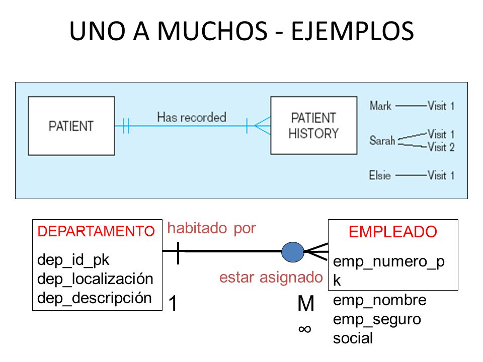 UNO A MUCHOS - EJEMPLOS M∞ 1 habitado por EMPLEADO dep_id_pk