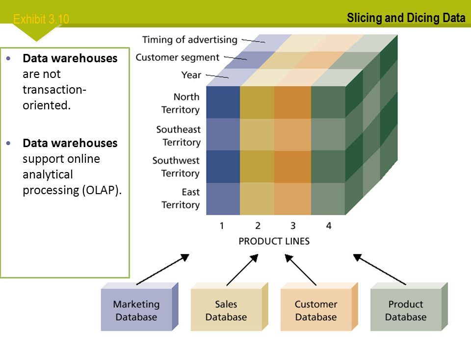 Exhibit 3.10 Slicing and Dicing Data. Data warehouses are not transaction-oriented.