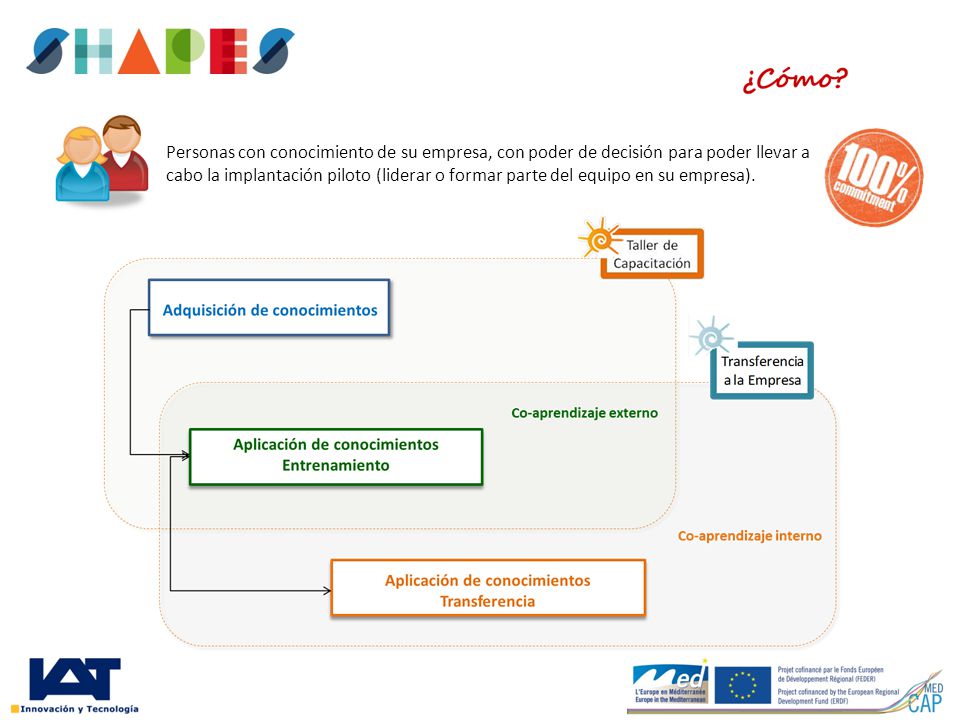 Personas con conocimiento de su empresa, con poder de decisión para poder llevar a cabo la implantación piloto (liderar o formar parte del equipo en su empresa).