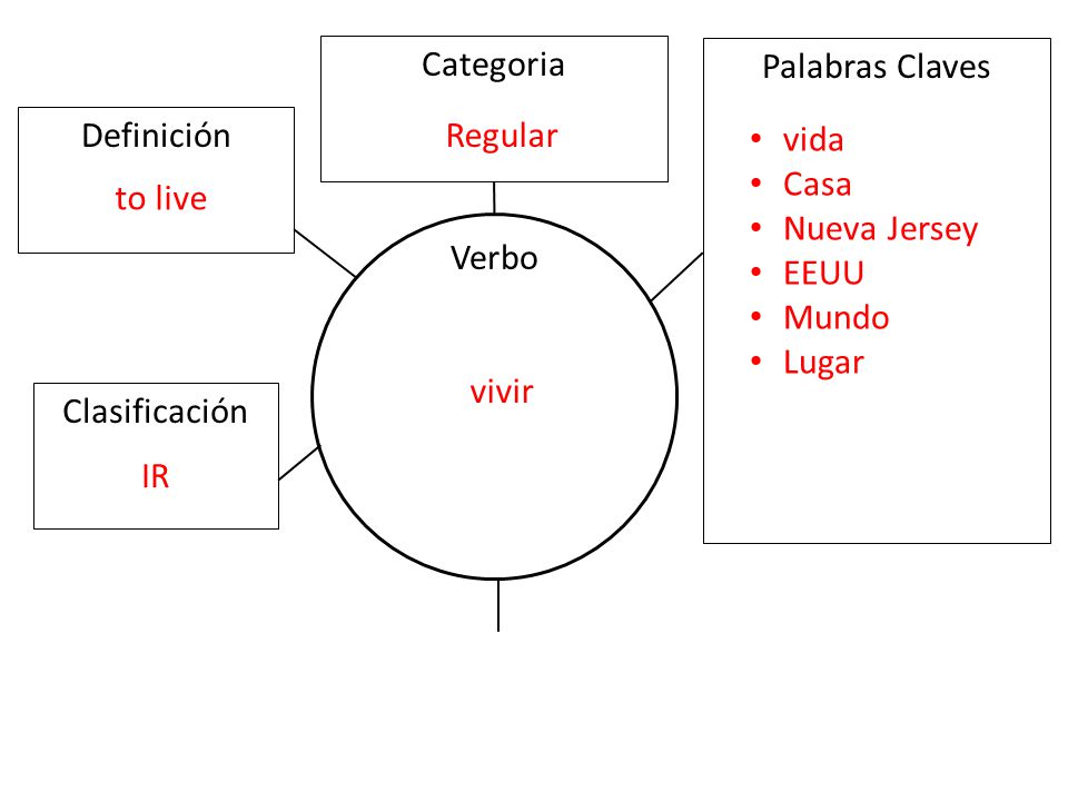 Categoria Palabras Claves. Definición. Regular. vida. Casa. Nueva Jersey. EEUU. Mundo. Lugar.