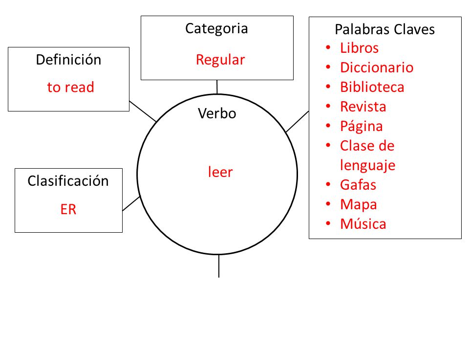 Categoria Palabras Claves. Libros. Diccionario. Biblioteca. Revista. Página. Clase de lenguaje.