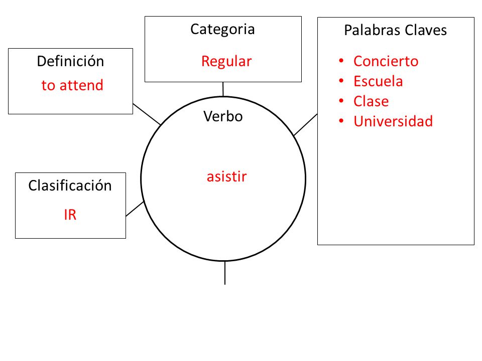 Categoria Palabras Claves. Definición. Regular. Concierto. Escuela. Clase. Universidad. to attend.