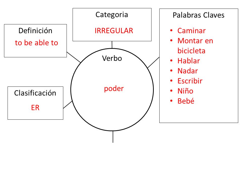 Categoria Palabras Claves. Definición. IRREGULAR. Caminar. Montar en bicicleta. Hablar. Nadar.