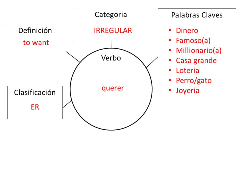 Categoria Palabras Claves. Definición. IRREGULAR. Dinero. Famoso(a) Millionario(a) Casa grande.