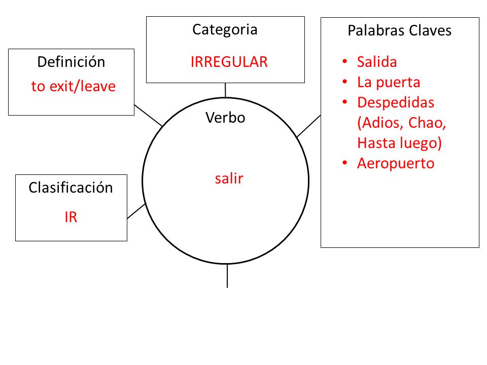Categoria Palabras Claves. Definición. IRREGULAR. Salida. La puerta. Despedidas (Adios, Chao, Hasta luego)