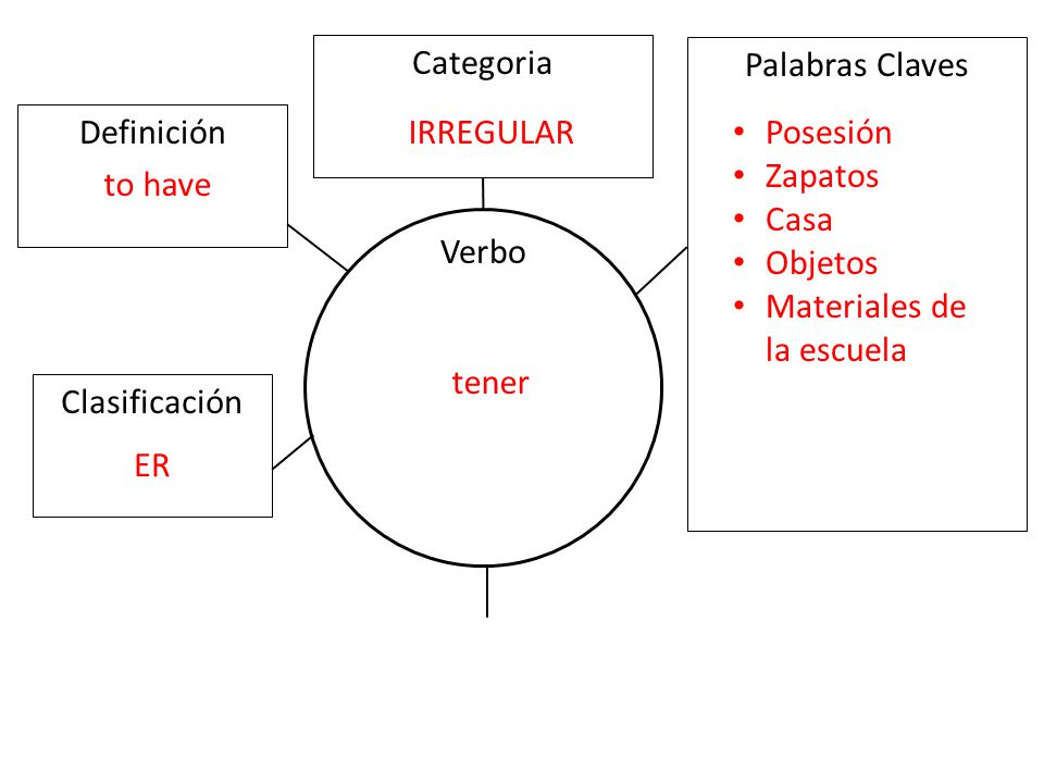 Categoria Palabras Claves. Definición. IRREGULAR. Posesión. Zapatos. Casa. Objetos. Materiales de la escuela.