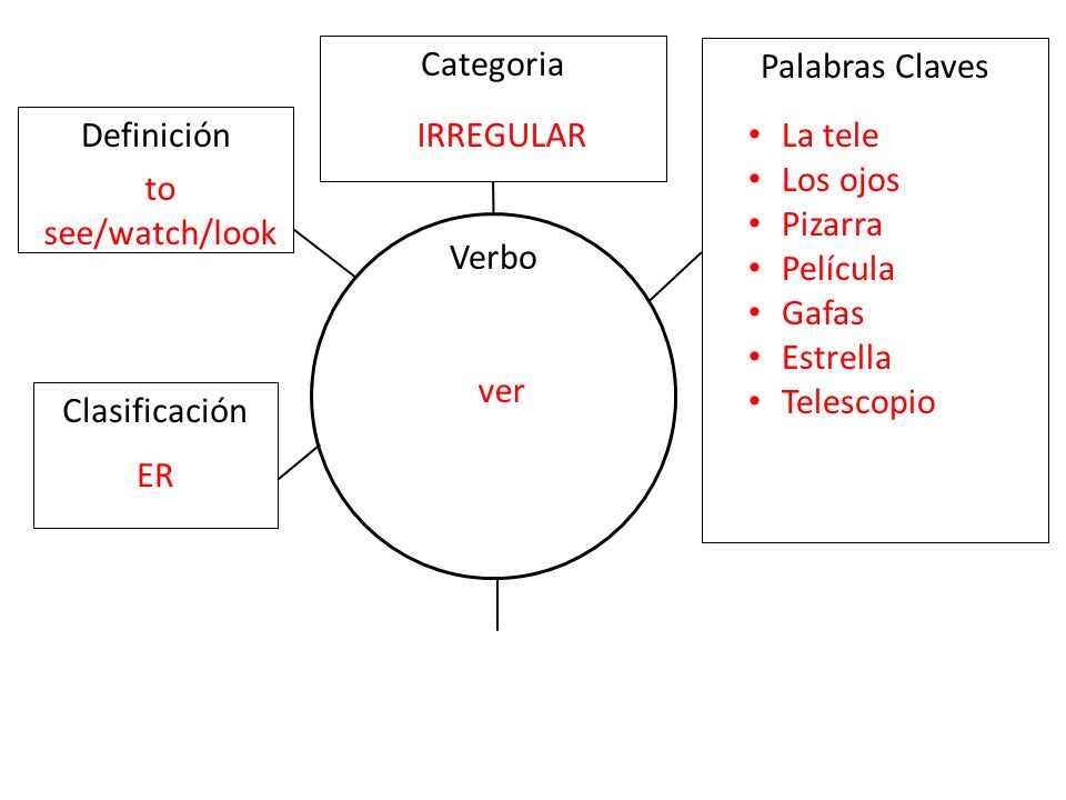 Categoria Palabras Claves. Definición. IRREGULAR. La tele. Los ojos. Pizarra. Película. Gafas.