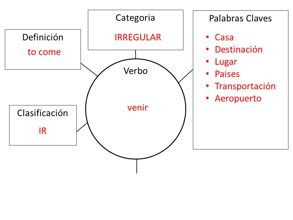 Categoria Palabras Claves. Definición. IRREGULAR. Casa. Destinación. Lugar. Paises. Transportación.