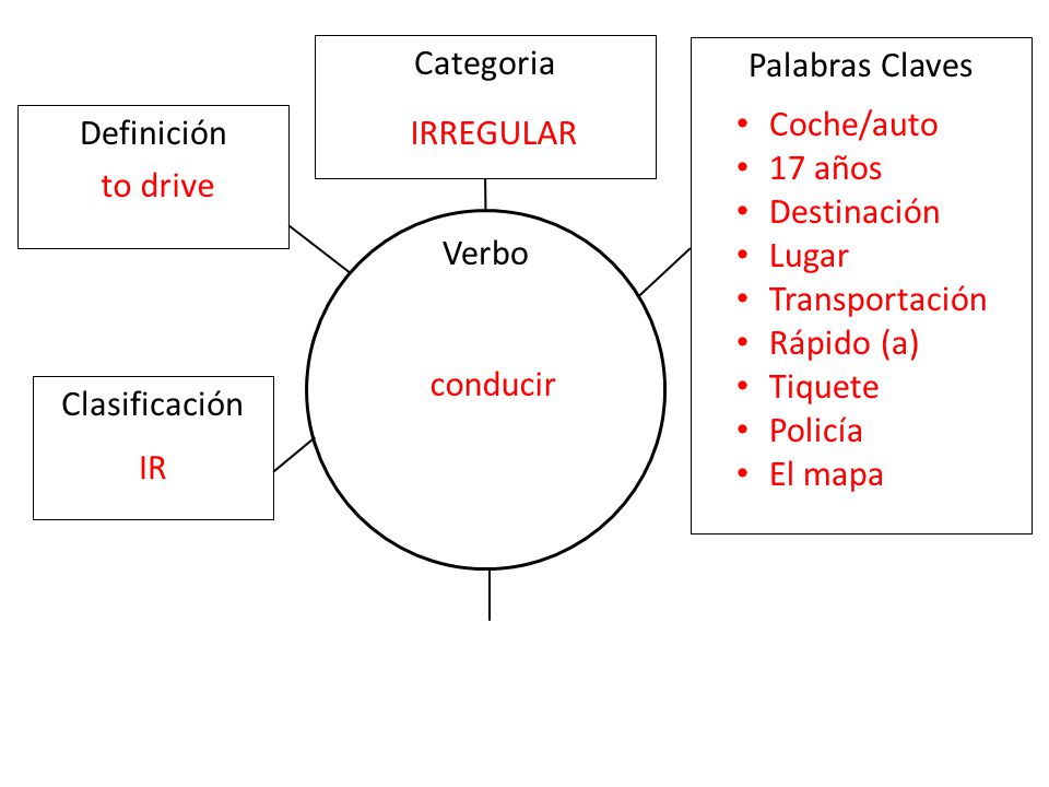 Categoria Palabras Claves. Coche/auto. 17 años. Destinación. Lugar. Transportación. Rápido (a)