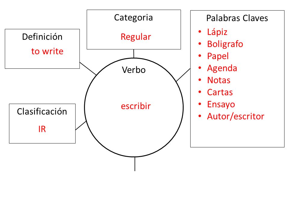 Categoria Palabras Claves. Lápiz. Boligrafo. Papel. Agenda. Notas. Cartas. Ensayo. Autor/escritor.