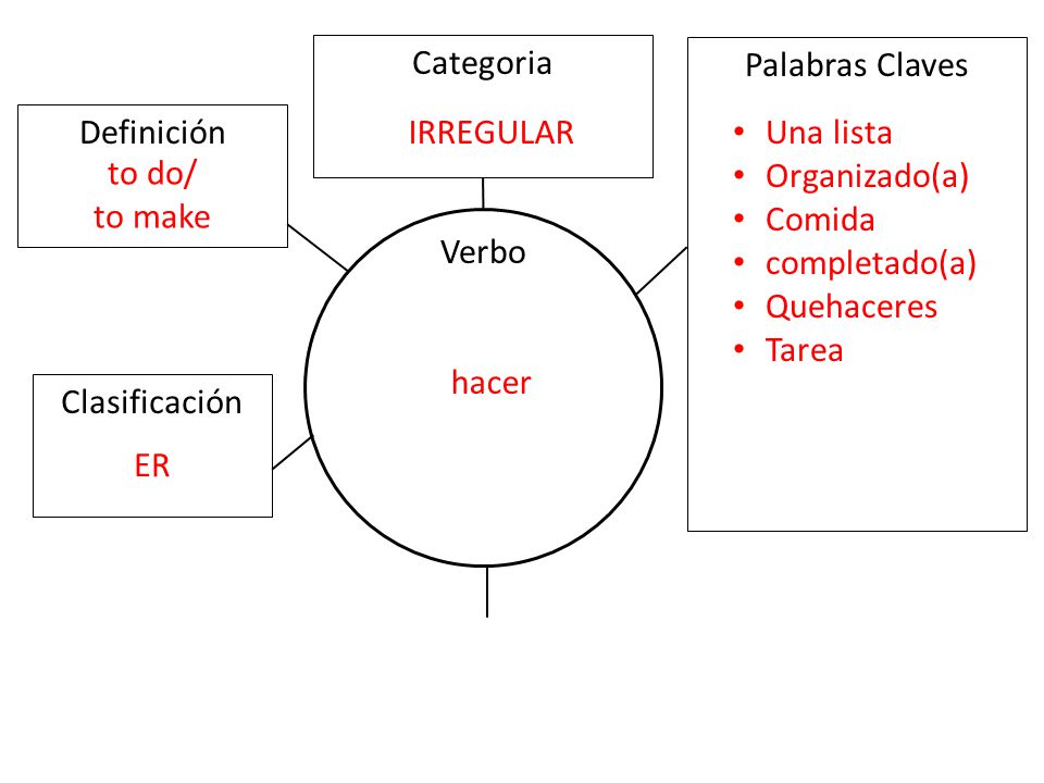 Categoria Palabras Claves. Definición. IRREGULAR. Una lista. Organizado(a) Comida. completado(a)
