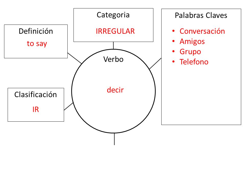 Categoria Palabras Claves. Definición. IRREGULAR. Conversación. Amigos. Grupo. Telefono. to say.