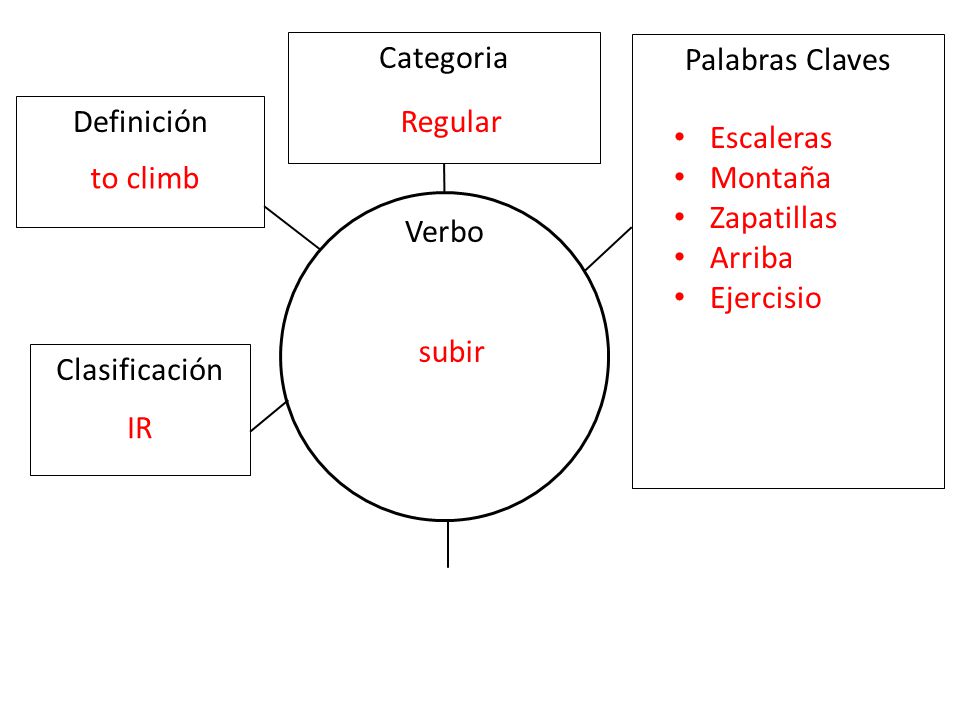 Categoria Palabras Claves. Definición. Regular. Escaleras. Montaña. Zapatillas. Arriba. Ejercisio.