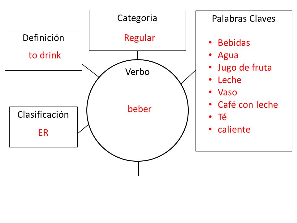 Categoria Palabras Claves. Definición. Regular. Bebidas. Agua. Jugo de fruta. Leche. Vaso. Café con leche.
