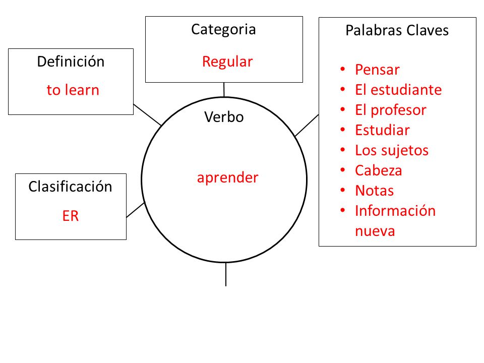Categoria Palabras Claves. Definición. Regular. Pensar. El estudiante. El profesor. Estudiar.