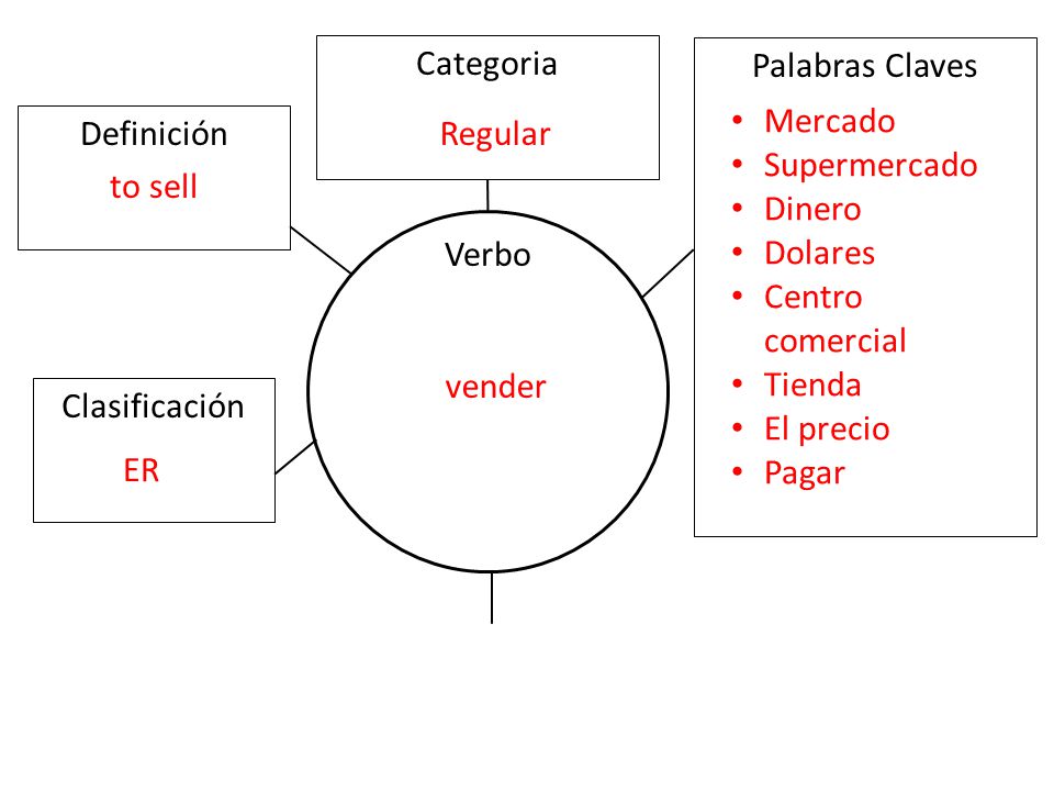 Categoria Palabras Claves. Mercado. Supermercado. Dinero. Dolares. Centro comercial. Tienda. El precio.