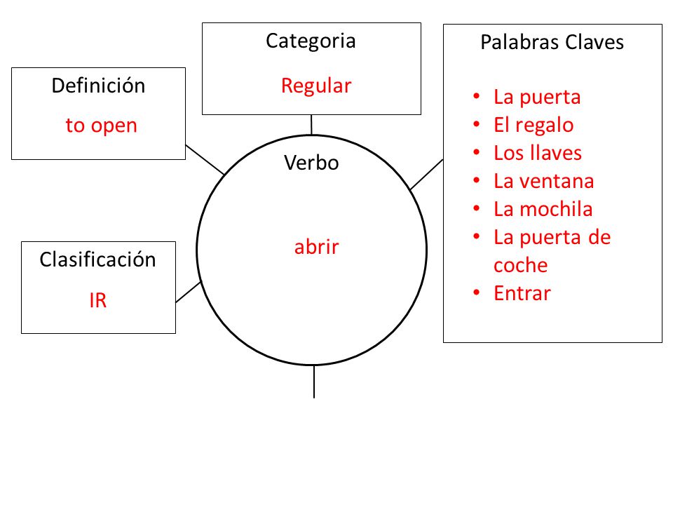 Categoria Palabras Claves. Definición. Regular. La puerta. El regalo. Los llaves. La ventana.
