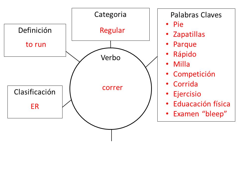 Categoria Palabras Claves. Pie. Zapatillas. Parque. Rápido. Milla. Competición. Corrida. Ejercisio.