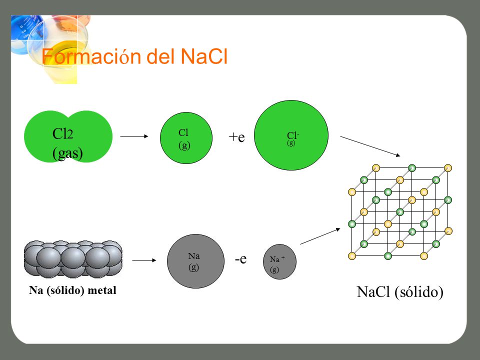 Formación del NaCl Cl2 (gas) +e -e NaCl (sólido) Na (sólido) metal