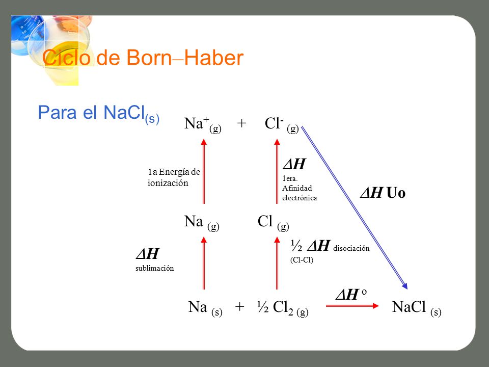 Ciclo de Born–Haber Para el NaCl(s) Na+(g) + Cl- (g)