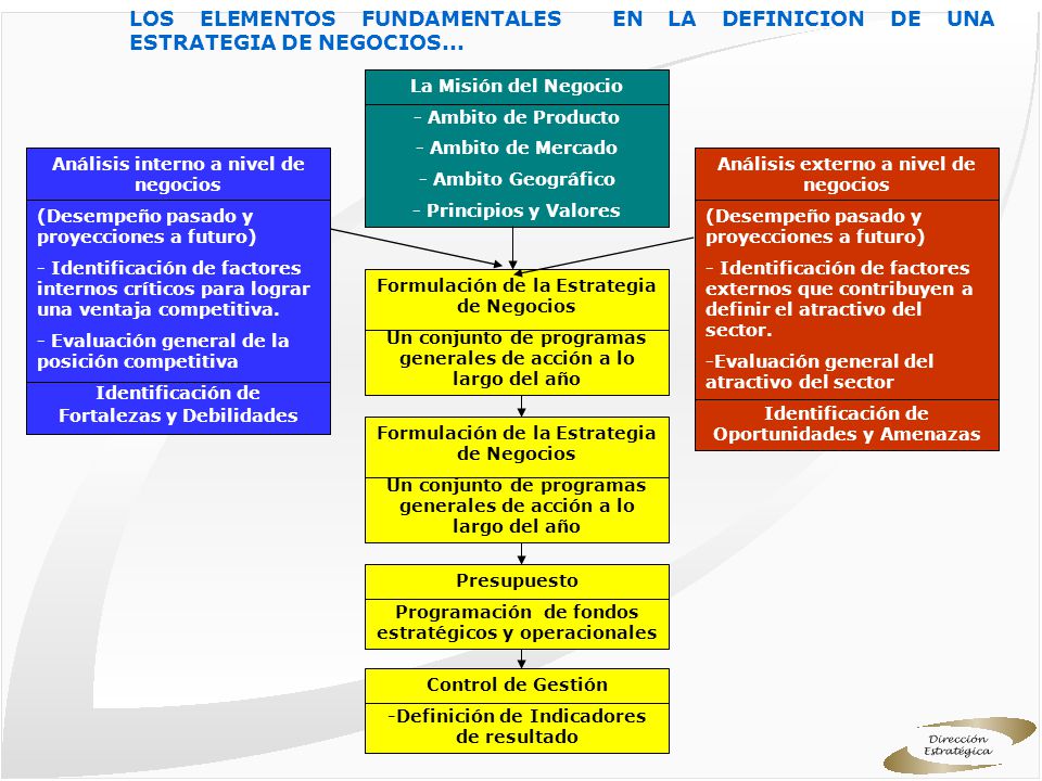 LOS ELEMENTOS FUNDAMENTALES EN LA DEFINICION DE UNA ESTRATEGIA DE NEGOCIOS...