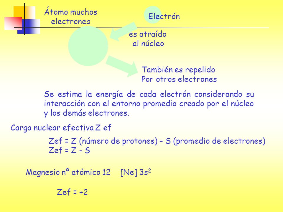 Átomo muchos electrones. Electrón. es atraído. al núcleo. También es repelido. Por otros electrones.