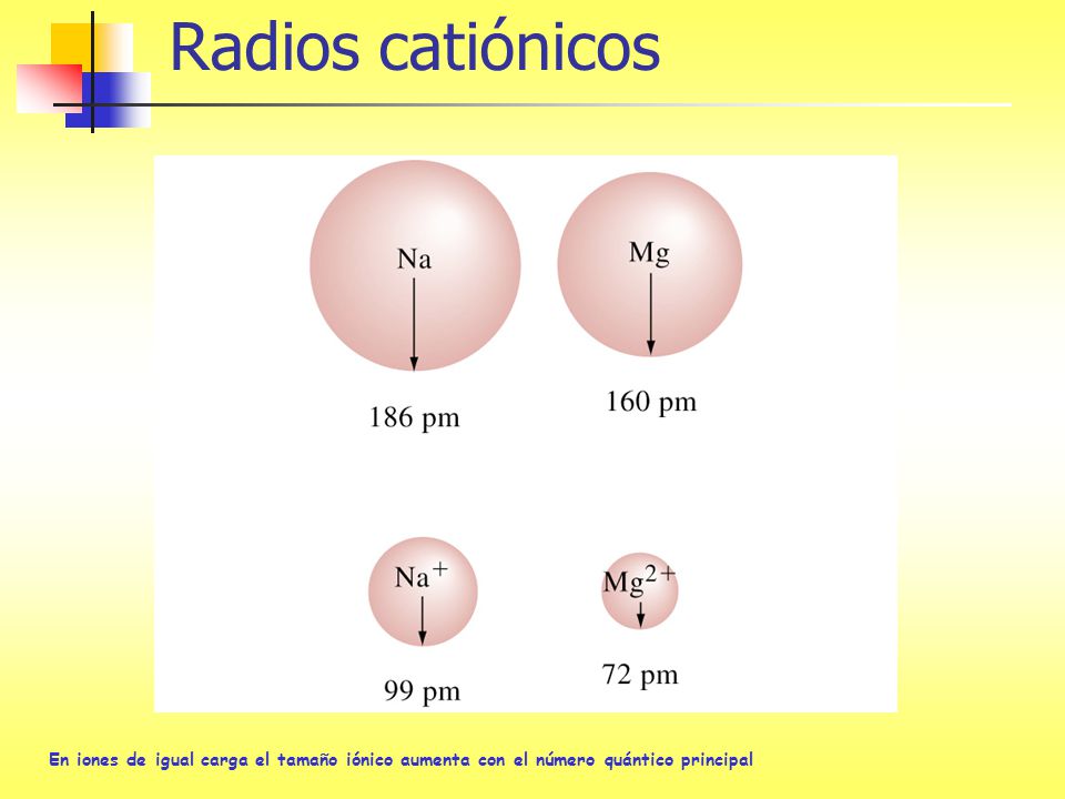 Radios catiónicos En iones de igual carga el tamaño iónico aumenta con el número quántico principal