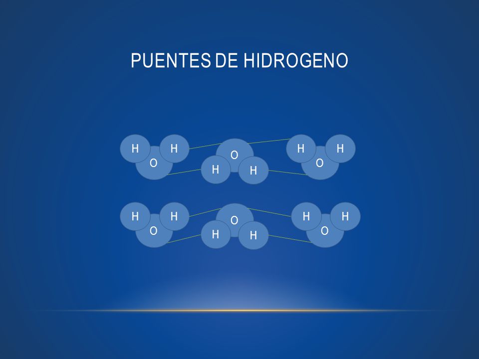 Puentes de Hidrogeno H H H H O O O H H H H O H H O O H H