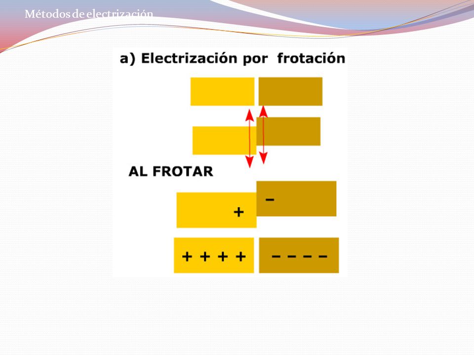 Métodos de electrización