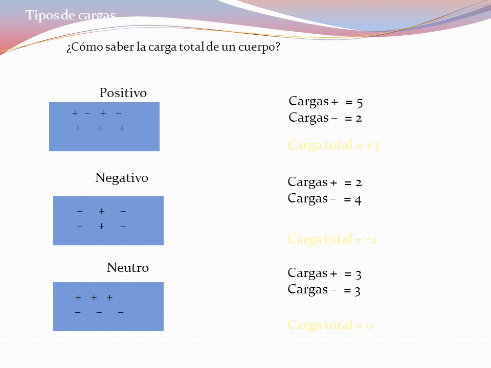 Tipos de cargas Positivo Cargas + = 5 Cargas – = 2 Carga total = +3
