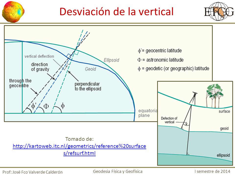Desviación de la vertical