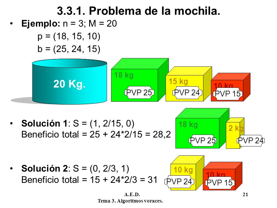 Problema de la mochila. 20 Kg. Ejemplo: n = 3; M = 20