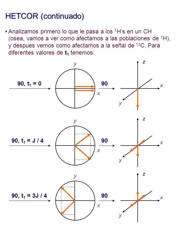 HETCOR (continuado) Analizamos primero lo que le pasa a los 1H’s en un CH. (osea, vamos a ver como afectamos a las poblaciones de 1H),