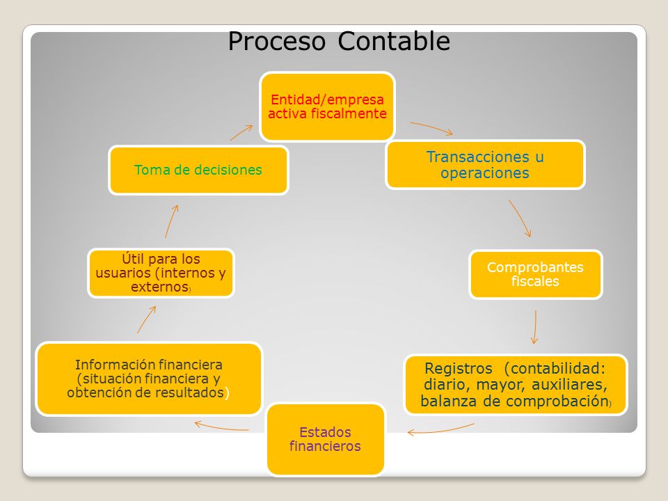 Proceso Contable Entidad/empresa activa fiscalmente. Transacciones u operaciones. Comprobantes fiscales.