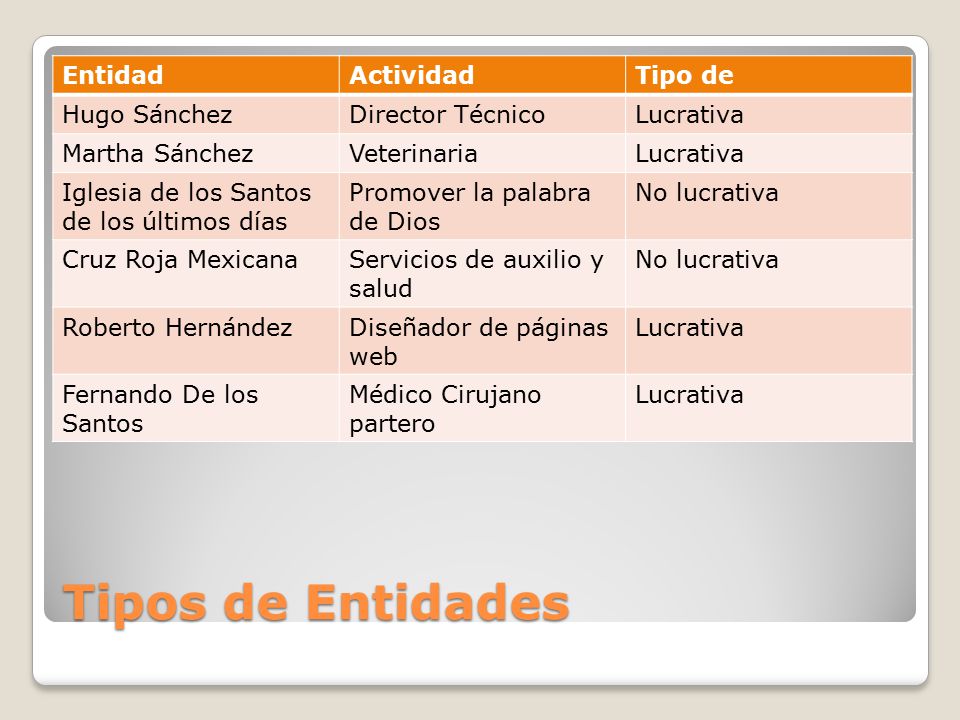 Tipos de Entidades Entidad Actividad Tipo de Hugo Sánchez