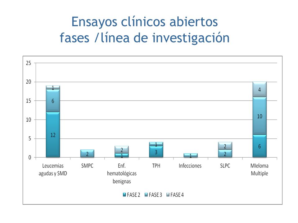 Ensayos clínicos abiertos fases /línea de investigación