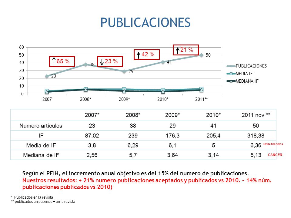 PUBLICACIONES 21 % 42 % 65 % 23 % HEMATOLOGICA. CANCER. Según el PEIH, el incremento anual objetivo es del 15% del numero de publicaciones.