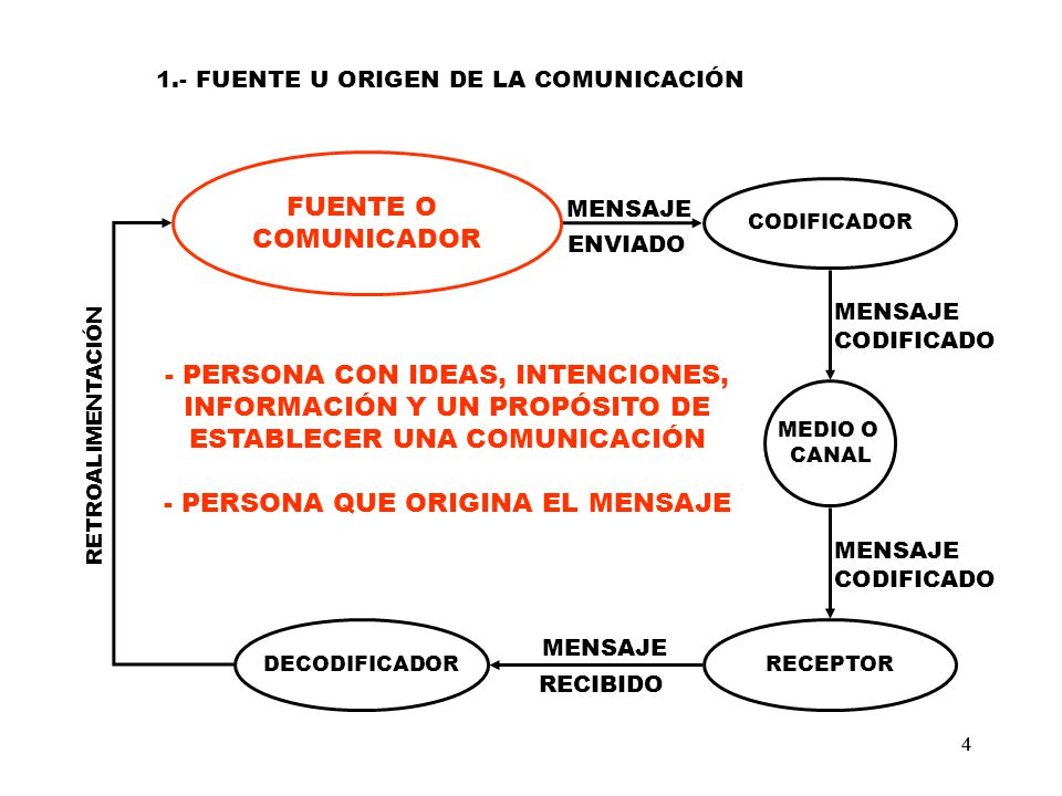 - PERSONA CON IDEAS, INTENCIONES, INFORMACIÓN Y UN PROPÓSITO DE
